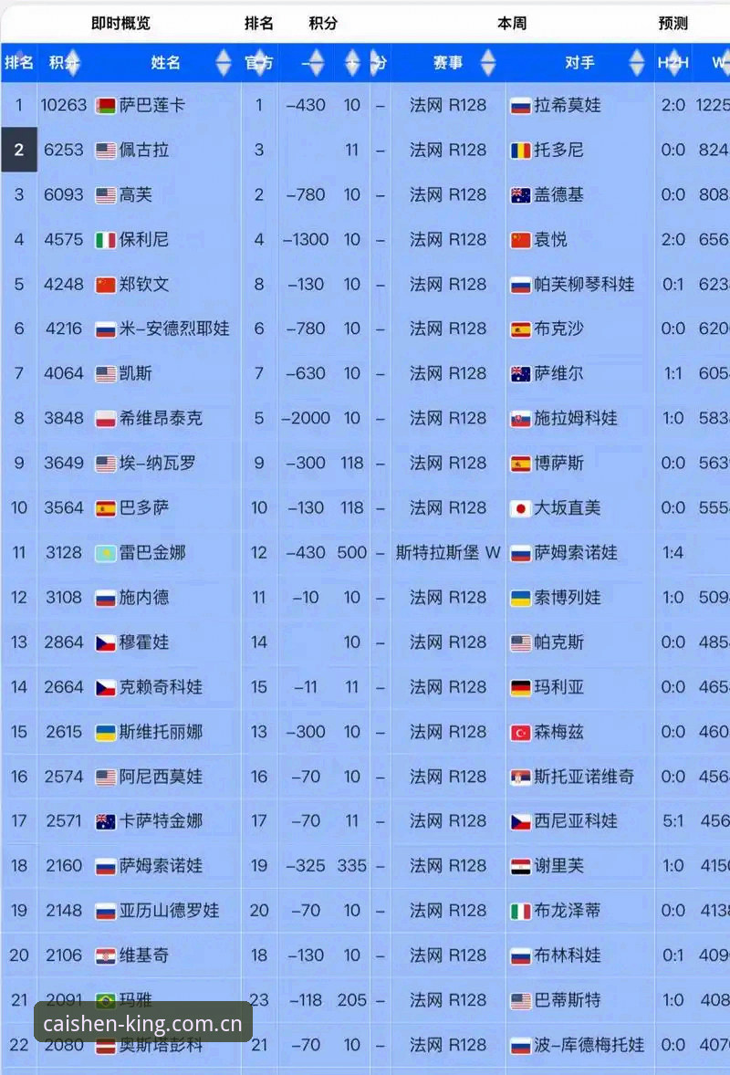 一张外卡值多少？郑钦文用153位排名打出146分钟逆转，你还只盯着积分榜看吗？